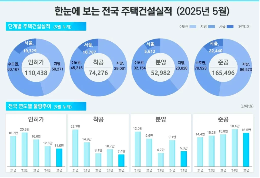 서울 아파트 분양 현황 2025년 5월